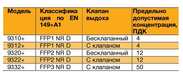 Каталог Респиратор 3M Aurа 9332+ Gen3, класс защиты FFP3 от интернет-магазина «7 Сувениров»