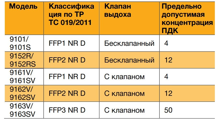 Каталог Респиратор 3М FFP3 9163V от интернет-магазина «7 Сувениров»