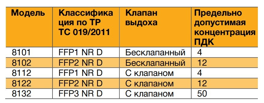 Каталог Респиратор 3M 8112 FFP1 (упаковка 10 шт.) от интернет-магазина «7 Сувениров»